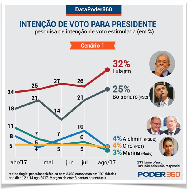 Lula dispara após condenação e disputa 2º turno com Bolsonaro Lula dispara após condenação e disputa 2º turno com Bolsonaro