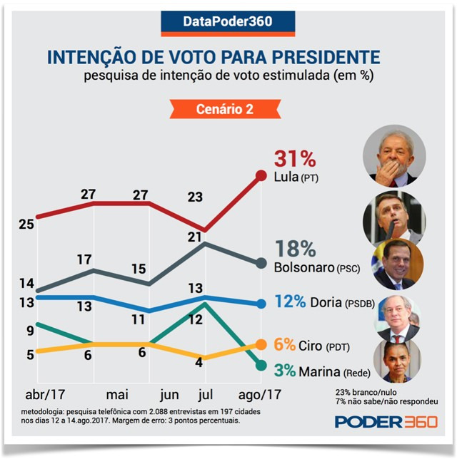 Lula dispara após condenação e disputa 2º turno com Bolsonaro Lula dispara após condenação e disputa 2º turno com Bolsonaro