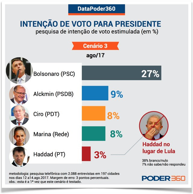 Lula dispara após condenação e disputa 2º turno com Bolsonaro Lula dispara após condenação e disputa 2º turno com Bolsonaro