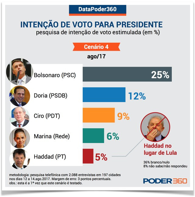 Lula dispara após condenação e disputa 2º turno com Bolsonaro Lula dispara após condenação e disputa 2º turno com Bolsonaro