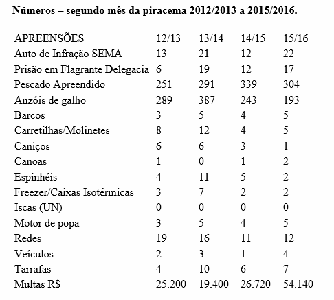 PMA autua 22, apreende 304 kg de pescado e aplica R$ 54,1 mil em multas em dois