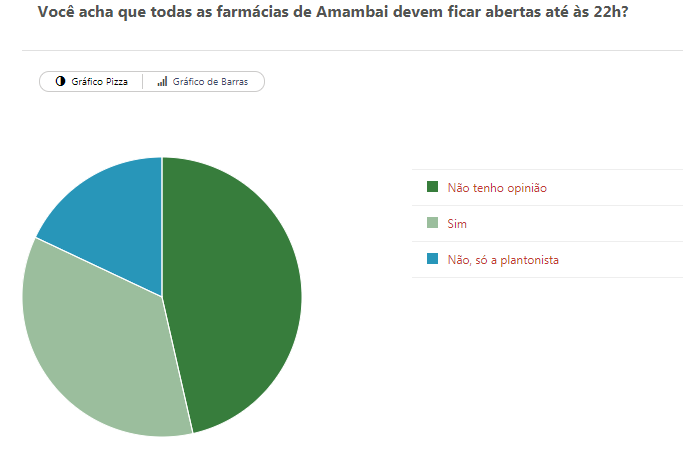 Ainda há dúvidas sobre a volta do regime de plantão das farmácias em Amambai Resultado mostra que a maioria da população de Amambai ainda não tem opinião formada sobre a volta do regime de plantão das farmácias do município / Foto: Moreira Produções