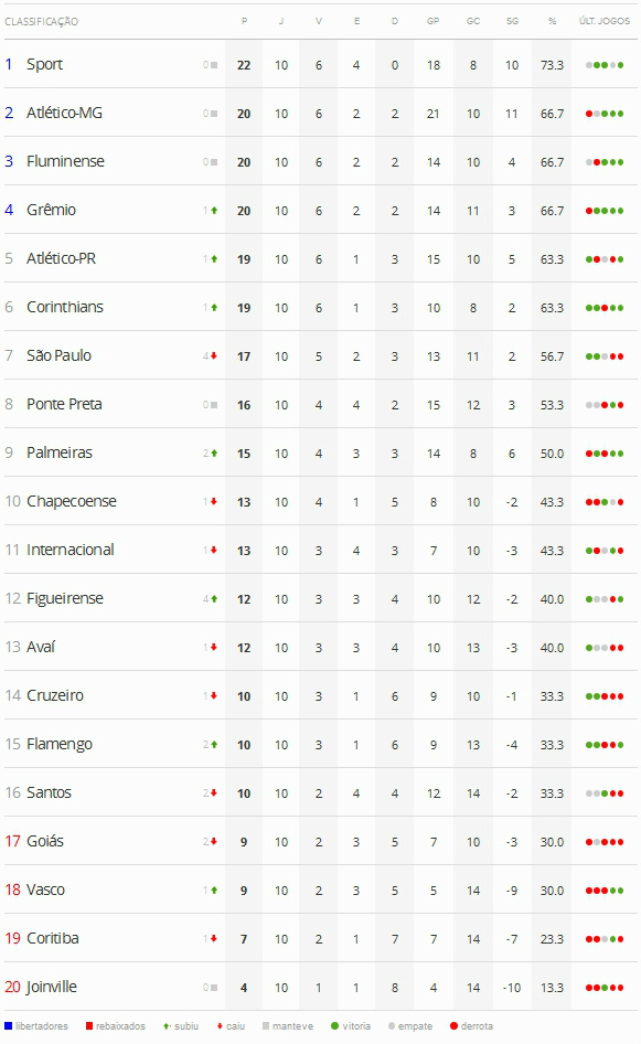 Confira a tabela da Série A do Brasileirão após a 10ª rodada