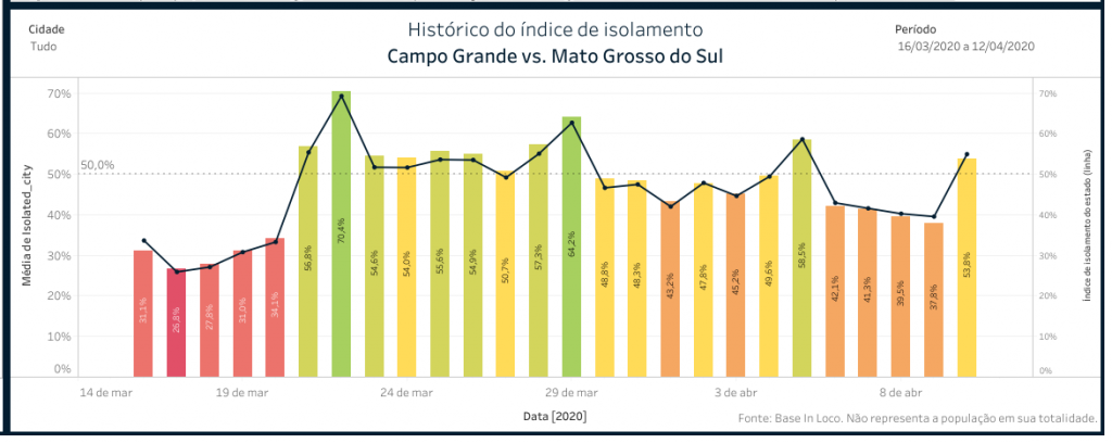 MS sai de pior isolamento do País e Governo pede a população continuar em casa