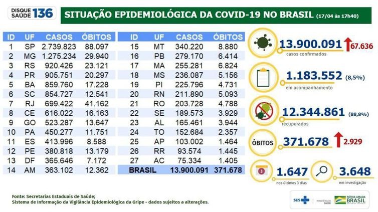 Covid-19: Brasil tem 13,9 milhões de casos e 371,6 mil mortes Divulgação/Ministério da Saúde