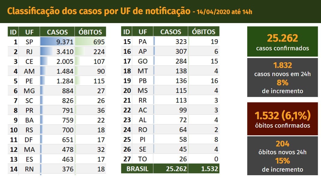 Covid-19: Brasil tem 1,5 mil mortes e 25,2 mil casos confirmados Ministério da Saúde/Divulgação