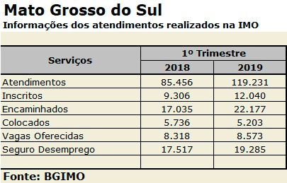 Primeiro trimestre deste ano foi altamente favorável para os trabalhadores de MS