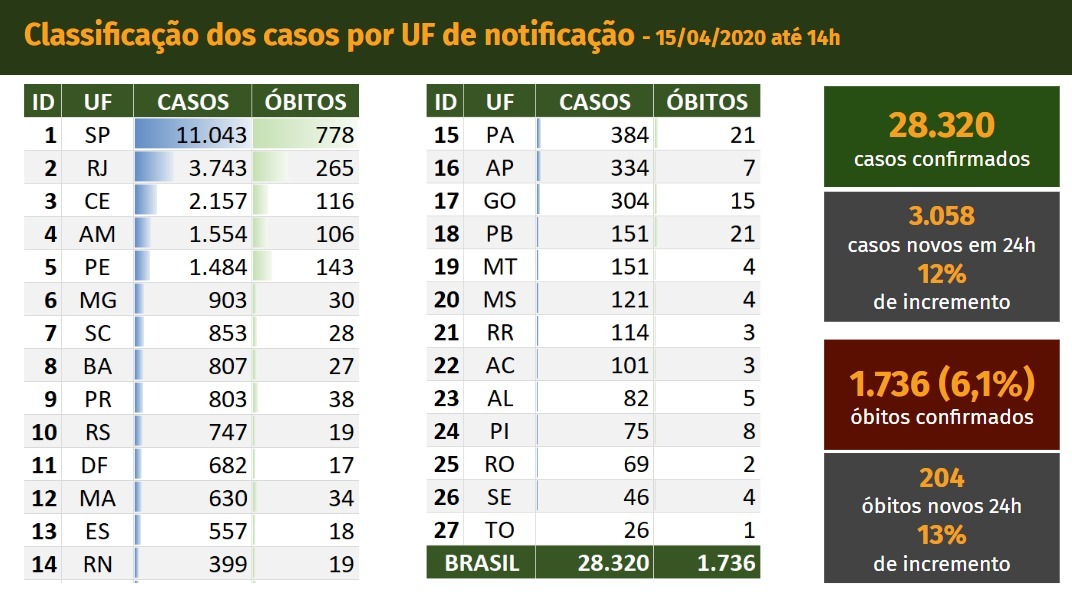 País tem 3.058 casos de covid-19 em um dia e total sobe para 28.320