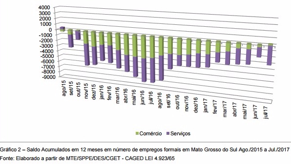 MS mantém saldo positivo de empregos com geração de 2444 MS mantém saldo positivo de empregos com geração de 2444