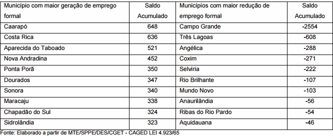 MS mantém saldo positivo de empregos com geração de 2444 MS mantém saldo positivo de empregos com geração de 2444