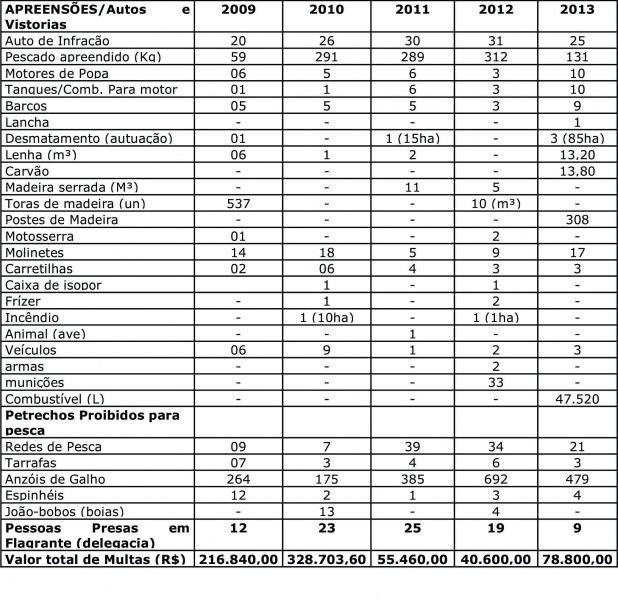 PMA autua 25 e aplica R$ 78,8 mil em multas na Operação Padroeira do Brasil