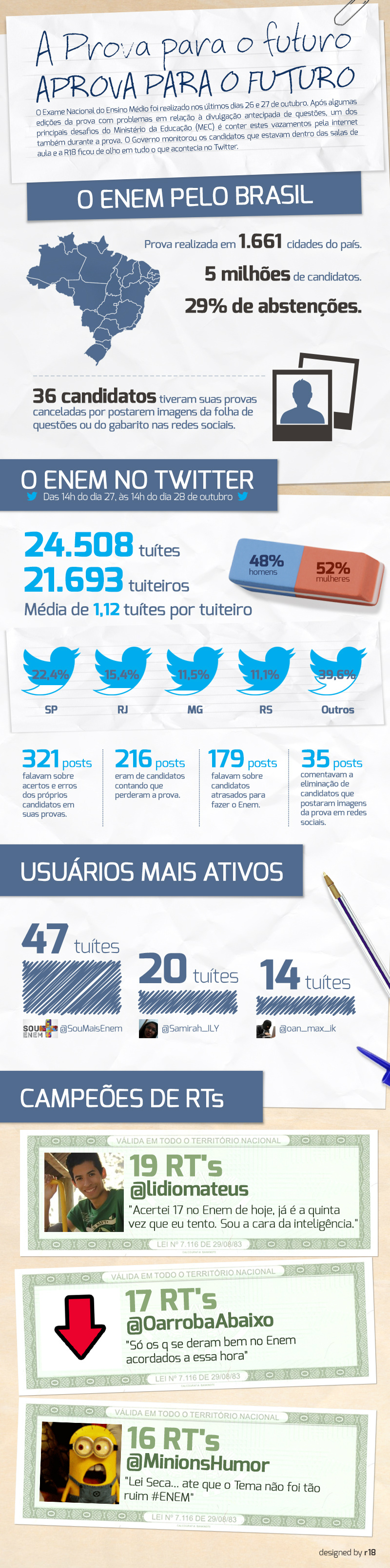 Infográfico: o Enem no Twitter