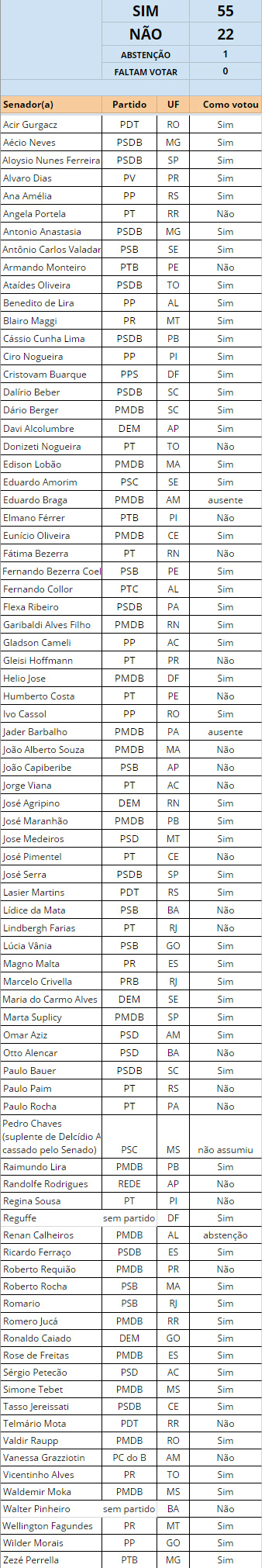 Levando-se em consideração o tamanho das bancadas e também os posicionamentos já previstos, o PMDB registrou o maior número de votos favoráveis ao impeachment, enquanto o PT foi o campeão de votos contrários ao processo na Casa.