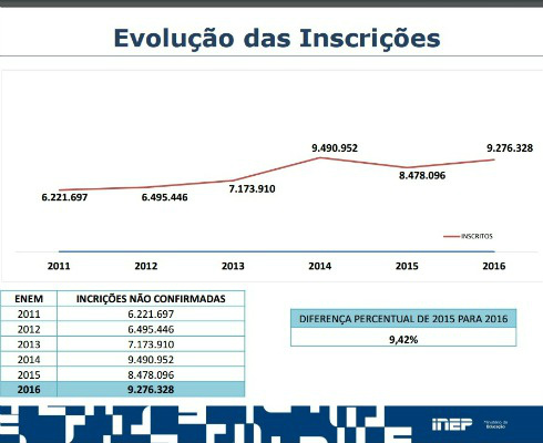 Grafico, fonte: Inep