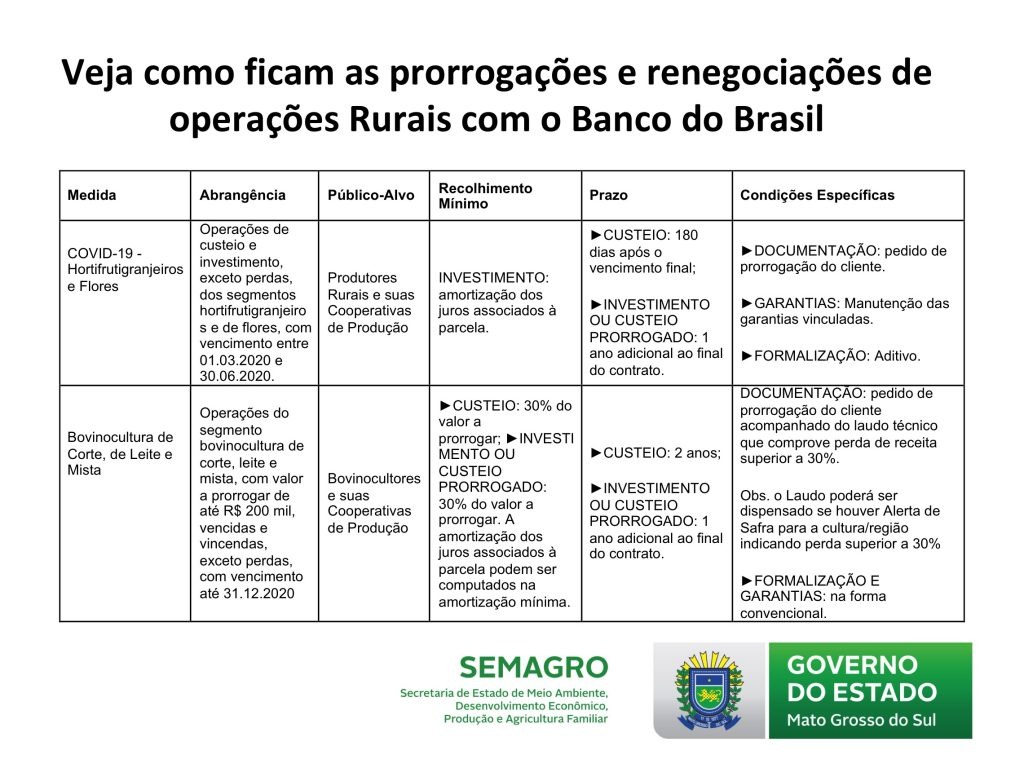 Prorrogado financiamento do crédito da agricultura familiar, pequenos e médios Prorrogado financiamento do crédito da agricultura familiar, pequenos e médios