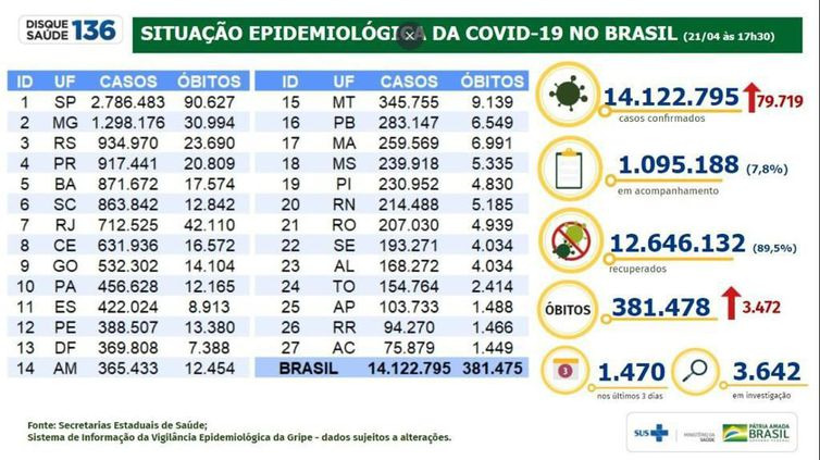 Brasil registra 3.472 óbitos e 79.719 novos casos de covid-19 Brasil registra 3.472 óbitos e 79.719 novos casos de covid-19