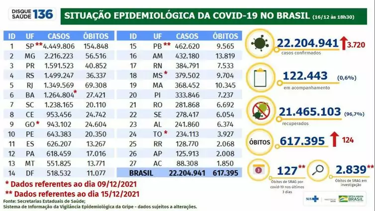 Covid-19: Brasil tem 22,2 milhões de casos e 617,3 mil mortes