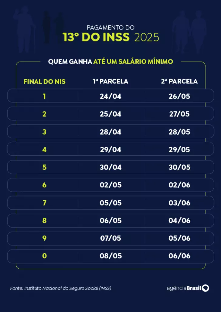 INSS: 13º antecipado injetará R$ 73,3 bi na economia; veja calendário INSS: 13º antecipado injetará R$ 73,3 bi na economia; veja calendário